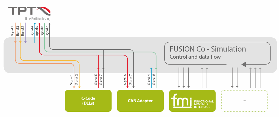 With the FUSION test environment in TPT, you can execute co-simulation tests.