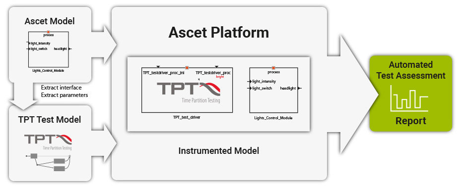 Testing ASCET models with TPT