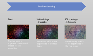 Evolutionary development of the Machine Learning model
