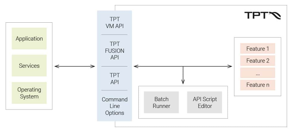 TPT API Model