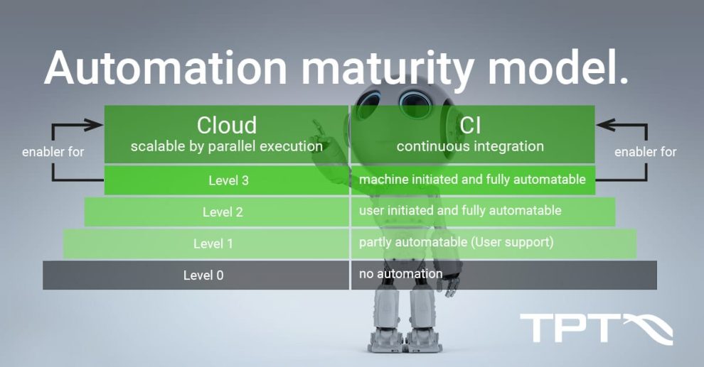 Automation Maturity Model - TPT API